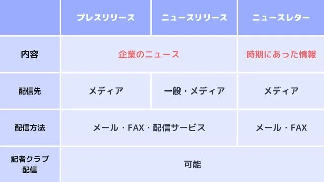 プレスリリース　ニュースリリース　ニュースレター　違い　まとめ